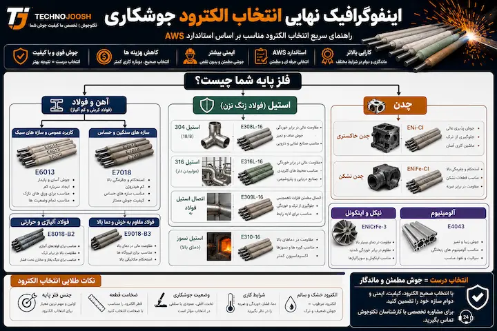 راهنمای انتخاب الکترود مناسب برای جوشکاری + جدول انتخاب الکترود AWS بلاگ اینفوگرافیک نهایی انتخاب الکترود جوشکاری