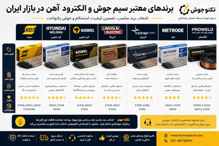 سیم جوش آهن چیست؟ راهنمای انتخاب بهترین سیم جوش و الکترود بلاگ برندهای معتبر سیم جوش آهن