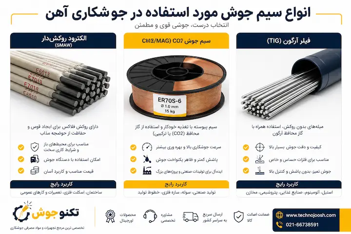 سیم جوش آهن چیست؟ راهنمای انتخاب بهترین سیم جوش و الکترود بلاگ مقایسه روشهای مختلف جوشکاری آهن