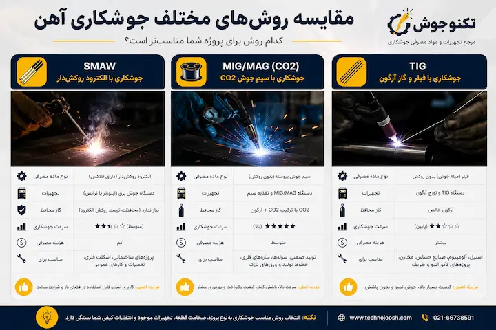 سیم جوش آهن چیست؟ راهنمای انتخاب بهترین سیم جوش و الکترود بلاگ مقایسه الکترود و سیم جوش CO2 و جوشکاری TIG