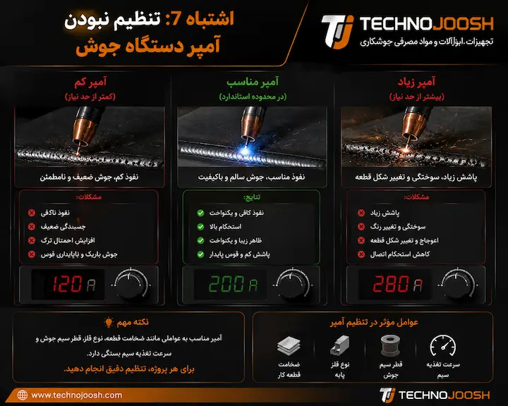تنظیم نبودن آمپر دستگاه جوش