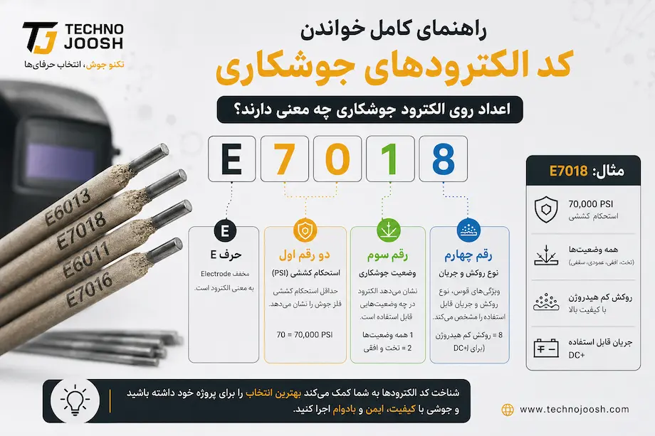 معنی کد الکترودهای پرکاربرد جوشکاری