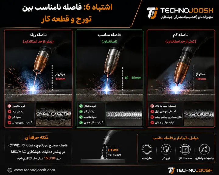 فاصله نامناسب بین تورچ و قطعه کار