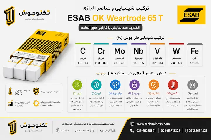 الکترود ضد سایش ESAB OK Weartrode 65 T ترکیب شیمیایی الکترود ESAB OK Weartrode 65 T و نقش عناصر آلیاژی